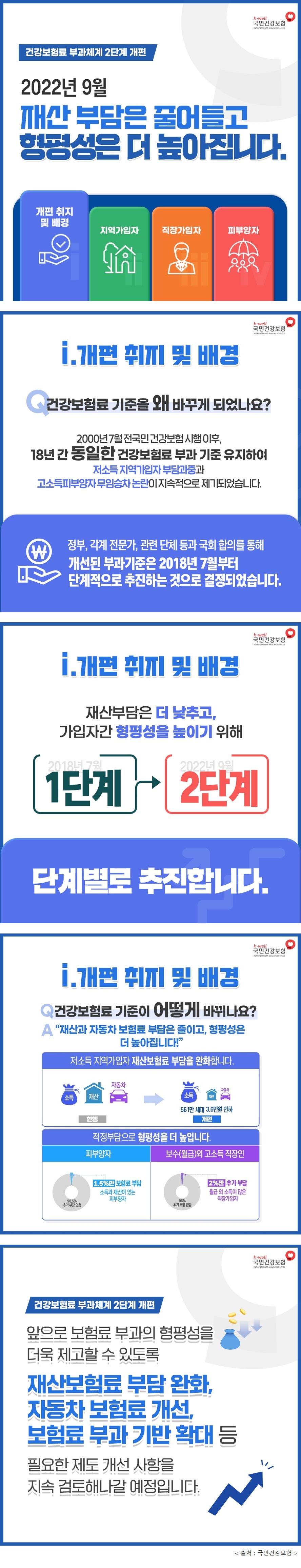 h·well 국민건강보험 National Health Insurance Service 건강보험료 부과체계 2단계 개편 2022년 9월 재산 부담은 줄더들고 형평성은 더 높아집니다. 개편 취지 및 배경/지역가입자/직장가입자/피부양자 ⅰ개편 취지 및 배경 Q. 건강보험료 기준을 왜 바꾸게 되었나요? A. 2000년 7월 전국민 건강보험 시행 이후, 18년 간 동일한 건강보험료 부과 기준 유지하여 저소득 지역가입자 부담과중과 고소득피부양자 무임승차 논란이 지속적으로 제기되었습니다. 정부, 각계 전문가, 관련 단체 등과 국회 합의를 통해 개선된 부과기준은 2018년 7월부터 단계적으로 추진하는 것으로 결정되었습니다. 재산부담은 더 낮추고, 가입자간 형평성을 높이기 위해 2018년 7월 1단계→2022년 9월 2단계 단계별로 추진합니다. Q. 건강보험료 기준이 어떻게 바뀌나요? A. 재산과자동차 보험료 부담은 줄이고, 형평성은 더 높아집니다! 저소득 지역가입자 재산보험료 부담을 완화합니다. 현행: 소득, 재산, 자동차→소득, 재산, 자동차 561만 세대 3.6만원 인하 적정부담으로 형평성을 더 높입니다. 피부양자 98.5% 추가 부담 없음 1.5%만 보험료 부담, 소득과 재산이 있는 피부양자/보수(월급)외 고소득 직장인 98% 추가 부담 없음 2%만 추가 부담 월급 외 소득이 많은 직장 가입자 앞으로 보험료 부과의 형평성을 더욱 제고할 수 잇도록 재산보험료 부담 완화, 자동차 보험료 개선, 보험료 부과 기반 확대 등 필요한 제도 개선 사항을 지속 검토해나갈 예정입니다.